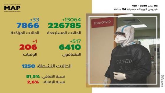 كورونا:33 إصابة مؤكدة جديدة بالمغرب والعدد الإجمالي يصل إلى 7866 حالة